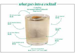 A breakdown of what items go into a cocktail at Cocktail Bar