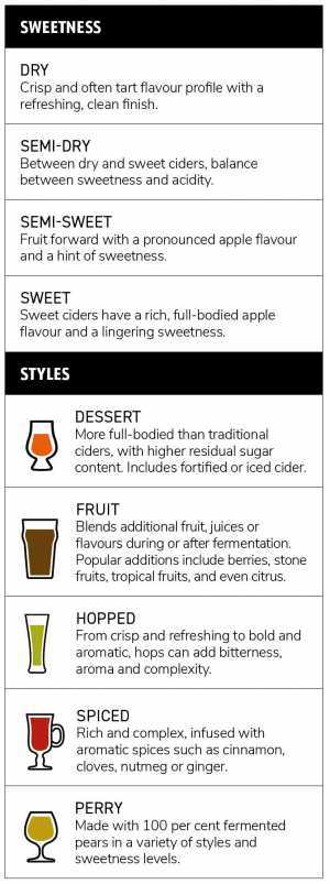 Drink ON Cider | A chart of cider sweetness and styles Drink ON Cider | A chart of cider sweetness and styles